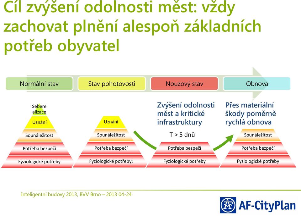 materiální Sebere alizace škody poměrně rychlá obnova Uznání Sounáležitost Sounáležitost T > 5 dnů Sounáležitost Sounáležitost