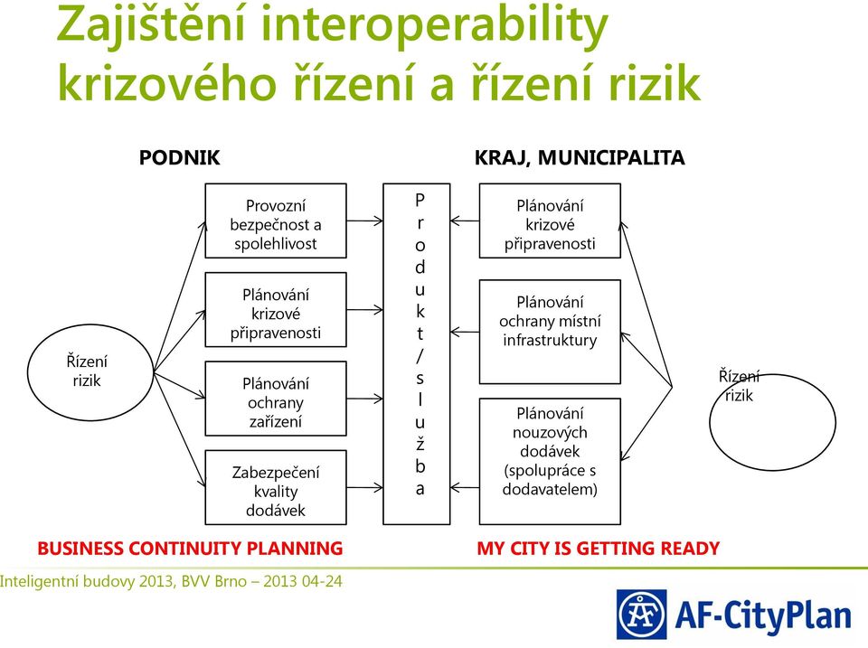 dodávek P r o d u k t / s l u ž b a Plánování krizové připravenosti Plánování ochrany místní infrastruktury