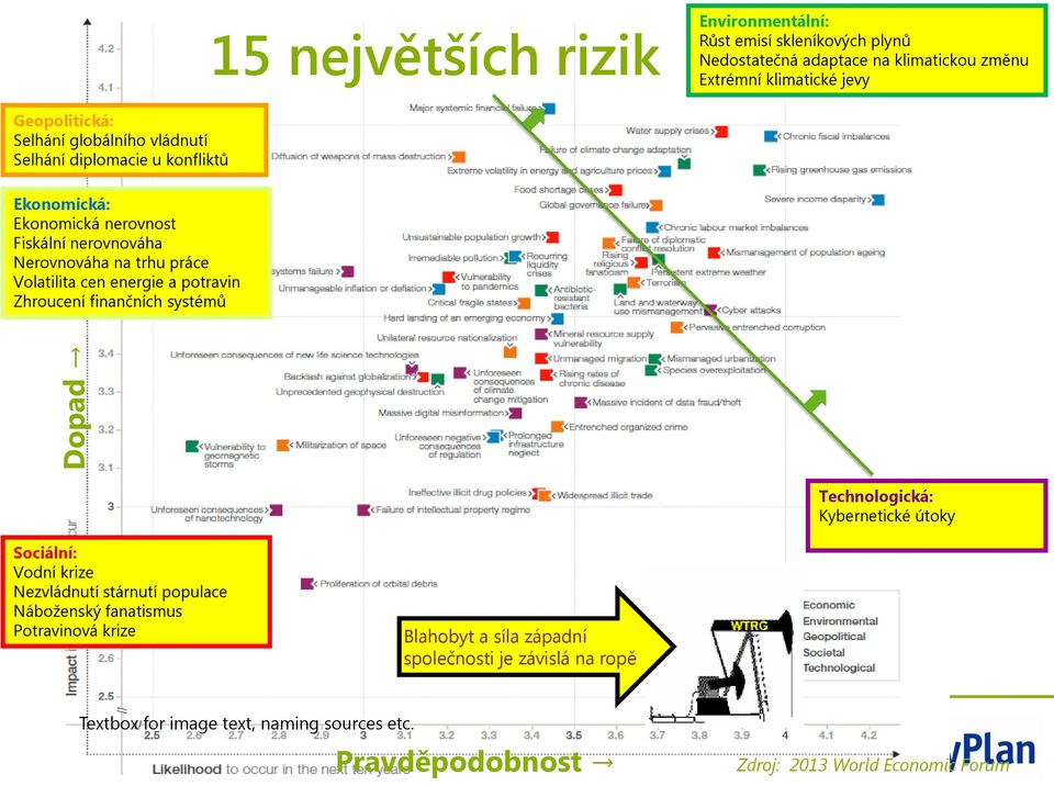 Volatilita cen energie a potravin Zhroucení finančních systémů Technologická: Kybernetické útoky Sociální: Vodní krize Nezvládnutí stárnutí populace