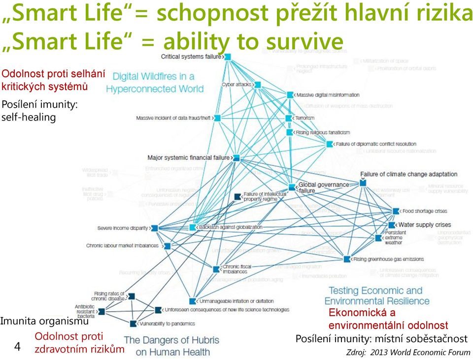 Imunita organismu 4 Odolnost proti zdravotním rizikům Ekonomická a