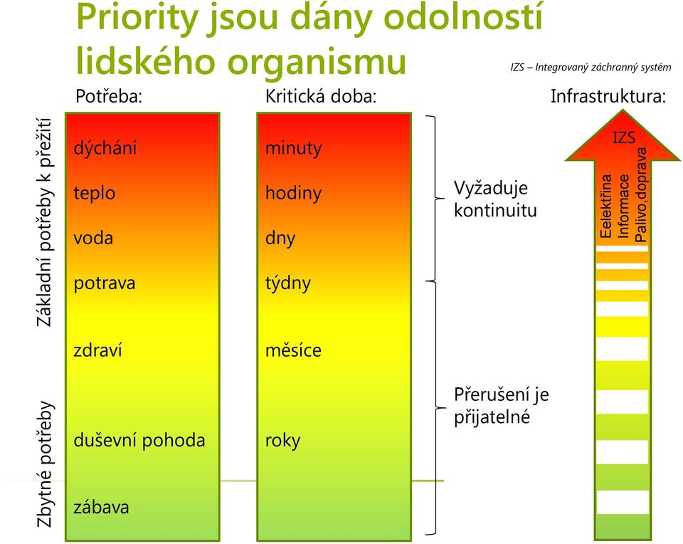 Integrovaný záchranný systém Infrastruktura: dýchání minuty IZS teplo voda hodiny