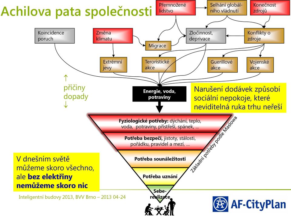 nepokoje, které neviditelná ruka trhu neřeší Fyziologické potřeby: dýchání, teplo, voda, potraviny, přístřeší, spánek,.