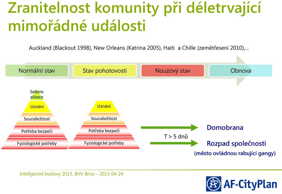 Sebere alizace Sebere alizace Uznání Uznání Sounáležitost Potřeba bezpečí Fyziologické potřeby