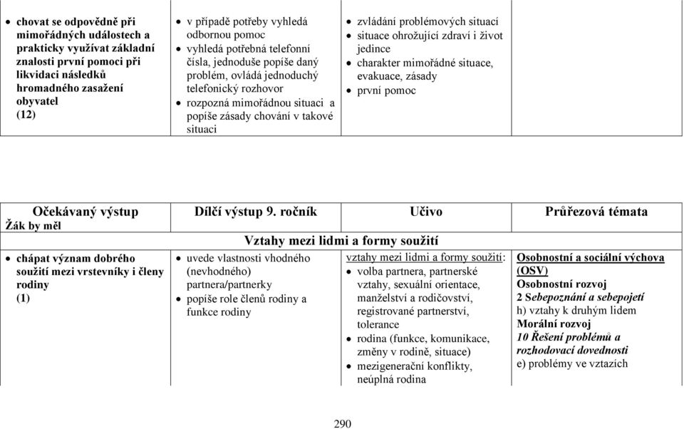 zdraví i život jedince charakter mimořádné situace, evakuace, zásady první pomoc Očekávaný výstup Žák by měl chápat význam dobrého soužití mezi vrstevníky i členy rodiny (1) Dílčí výstup 9.