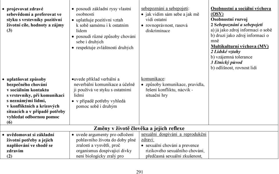 Osobnostní rozvoj 2 Sebepoznání a sebepojetí a) já jako zdroj informací o sobě b) druzí jako zdroj informací o mně Multikulturní výchova (MV) 2 Lidské vztahy b) vzájemná tolerance 3 Etnický původ b)