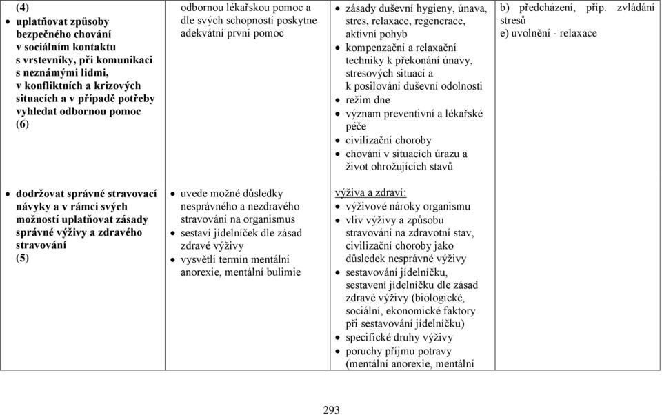 únavy, stresových situací a k posilování duševní odolnosti režim dne význam preventivní a lékařské péče civilizační choroby chování v situacích úrazu a život ohrožujících stavů b) předcházení, příp.