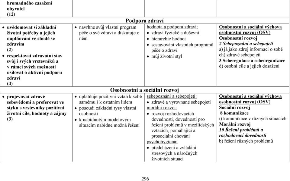 diskutuje o něm uplatňuje pozitivní vztah k sobě samému i k ostatním lidem posoudí základní rysy vlastní osobnosti k nabídnutým modelovým situacím nabídne možná řešení Podpora zdraví Osobnostní a