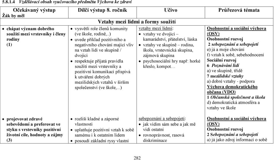 .) uvede příklad pozitivního a negativního chování mající vliv na vztah lidí ve skupině / dvojici respektuje přijatá pravidla soužití mezi vrstevníky a pozitivní komunikací přispívá k utváření