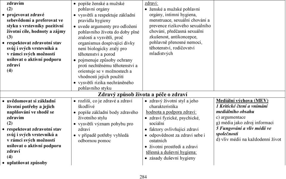 usilovat o aktivní podporu zdraví (4) uplatňovat způsoby popíše ženské a mužské pohlavní orgány vysvětlí a respektuje základní pravidla hygieny uvede argumenty pro odložení pohlavního života do doby