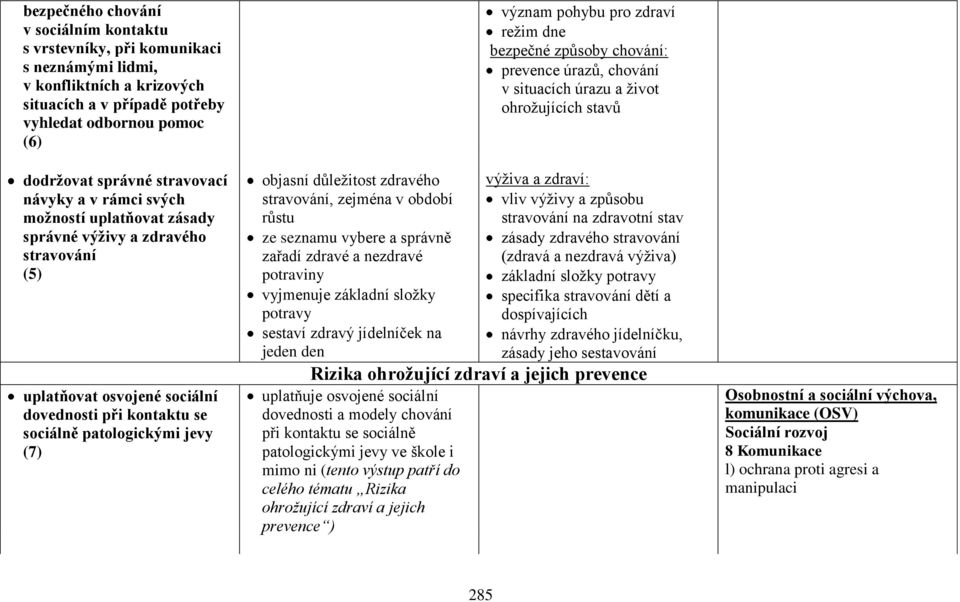 důležitost zdravého stravování, zejména v období růstu ze seznamu vybere a správně zařadí zdravé a nezdravé potraviny vyjmenuje základní složky potravy sestaví zdravý jídelníček na jeden den význam