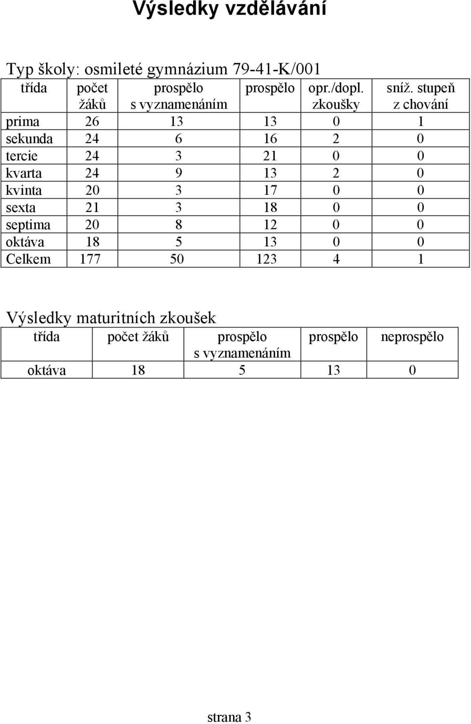 stupeň z chování prima 26 13 13 0 1 sekunda 24 6 16 2 0 tercie 24 3 21 0 0 kvarta 24 9 13 2 0 kvinta 20 3 17 0