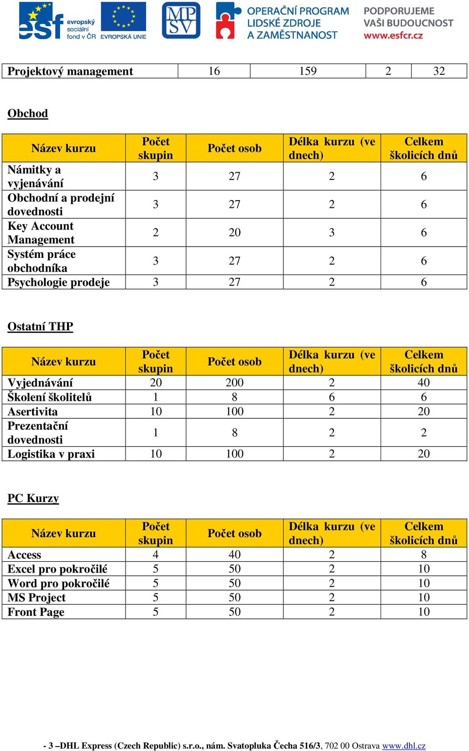 školitelů 1 8 6 6 Asertivita 10 100 2 20 Prezentační dovednosti 1 8 2 2 Logistika v praxi 10 100 2 20 PC Kurzy Délka kurzu (ve Celkem osob dnech) školicích dnů Access 4 40 2 8