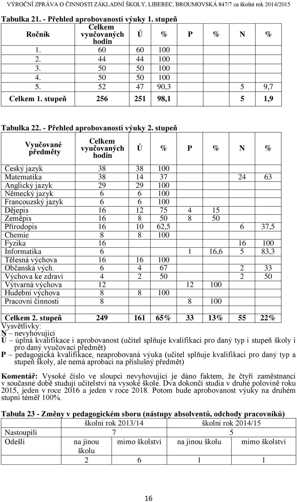 stupeň Vyučované předměty Celkem vyučovaných hodin Ú % P % N % Český jazyk 38 38 100 Matematika 38 14 37 24 63 Anglický jazyk 29 29 100 Německý jazyk 6 6 100 Francouzský jazyk 6 6 100 Dějepis 16 12