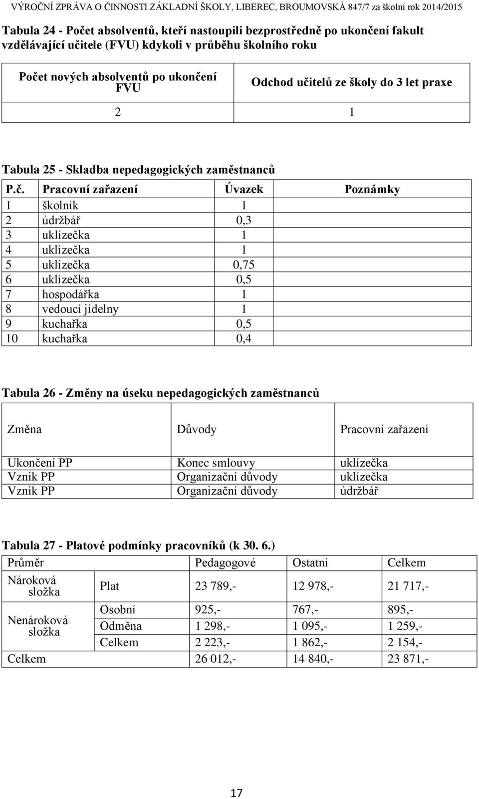 Pracovní zařazení Úvazek Poznámky 1 školník 1 2 údržbář 0,3 3 uklízečka 1 4 uklízečka 1 5 uklízečka 0,75 6 uklízečka 0,5 7 hospodářka 1 8 vedoucí jídelny 1 9 kuchařka 0,5 10 kuchařka 0,4 Tabula 26 -