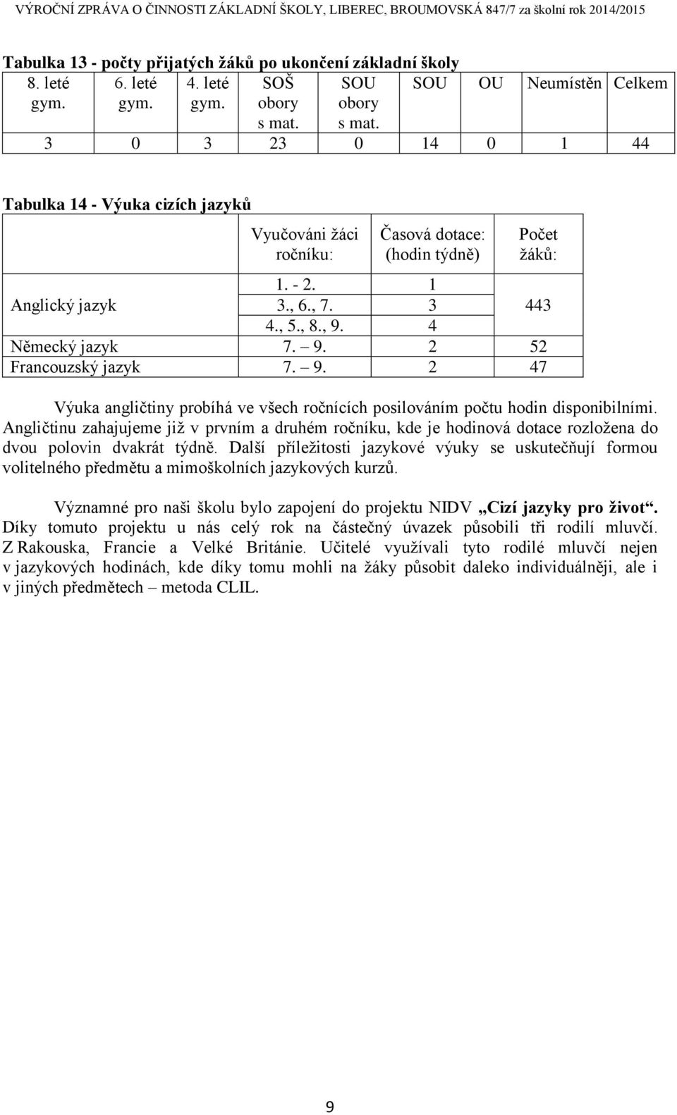 4 Německý jazyk 7. 9. 2 52 Francouzský jazyk 7. 9. 2 47 Výuka angličtiny probíhá ve všech ročnících posilováním počtu hodin disponibilními.