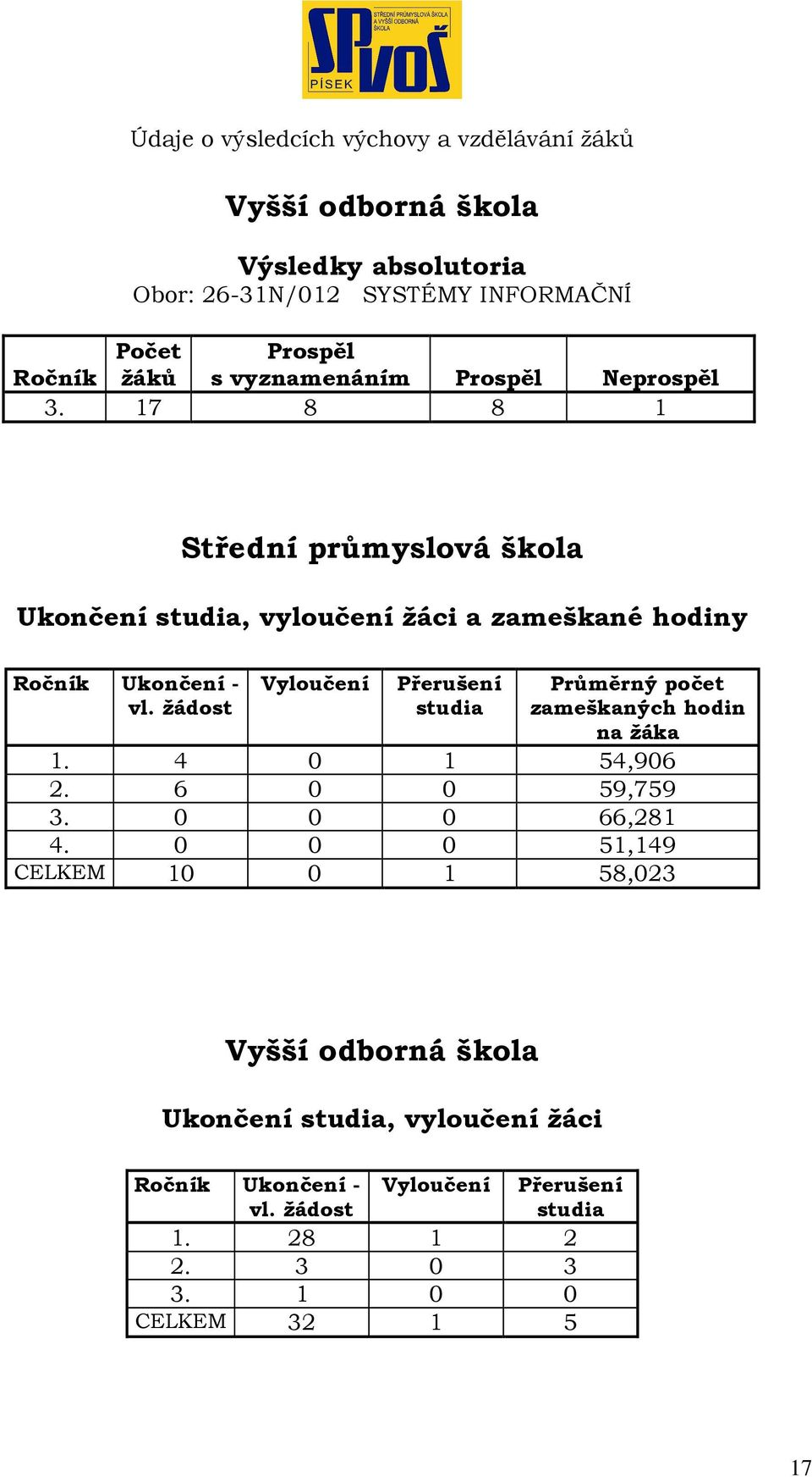 17 8 8 1 Střední průmyslová škola Ukončení studia, vyloučení žáci a zameškané hodiny Ročník Ukončení - vl.