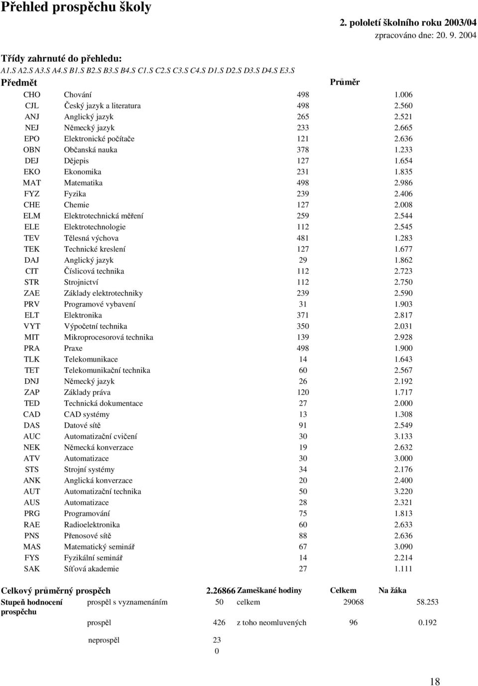 233 DEJ Dějepis 127 1.654 EKO Ekonomika 231 1.835 MAT Matematika 498 2.986 FYZ Fyzika 239 2.46 CHE Chemie 127 2.8 ELM Elektrotechnická měření 259 2.544 ELE Elektrotechnologie 112 2.