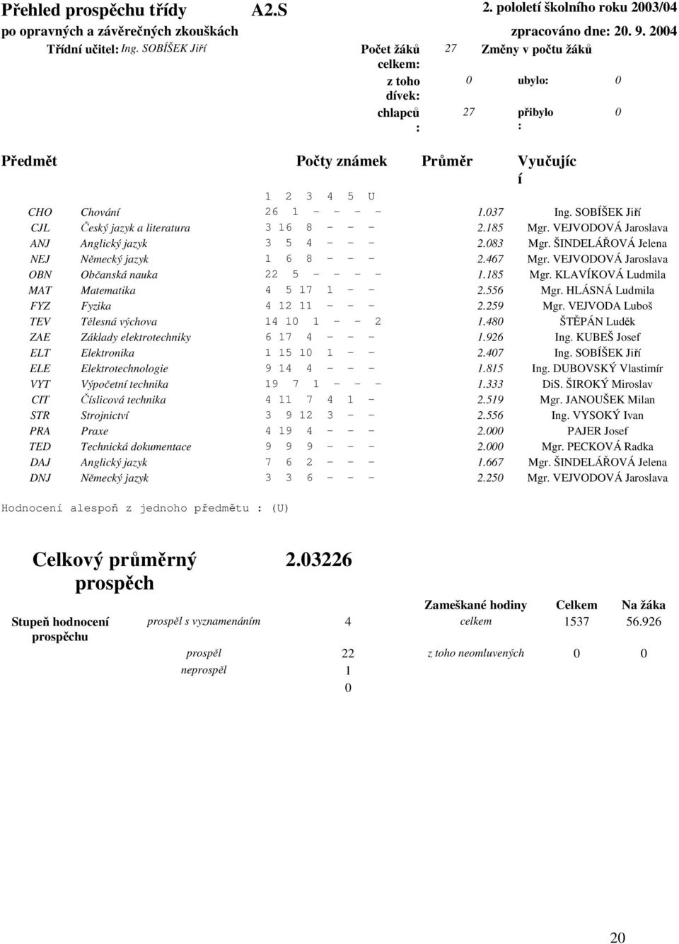 SOBÍŠEK Jiří CJL Český jazyk a literatura 3 16 8 - - - 2.185 Mgr. VEJVODOVÁ Jaroslava ANJ Anglický jazyk 3 5 4 - - - 2.83 Mgr. ŠINDELÁŘOVÁ Jelena NEJ Německý jazyk 1 6 8 - - - 2.467 Mgr.