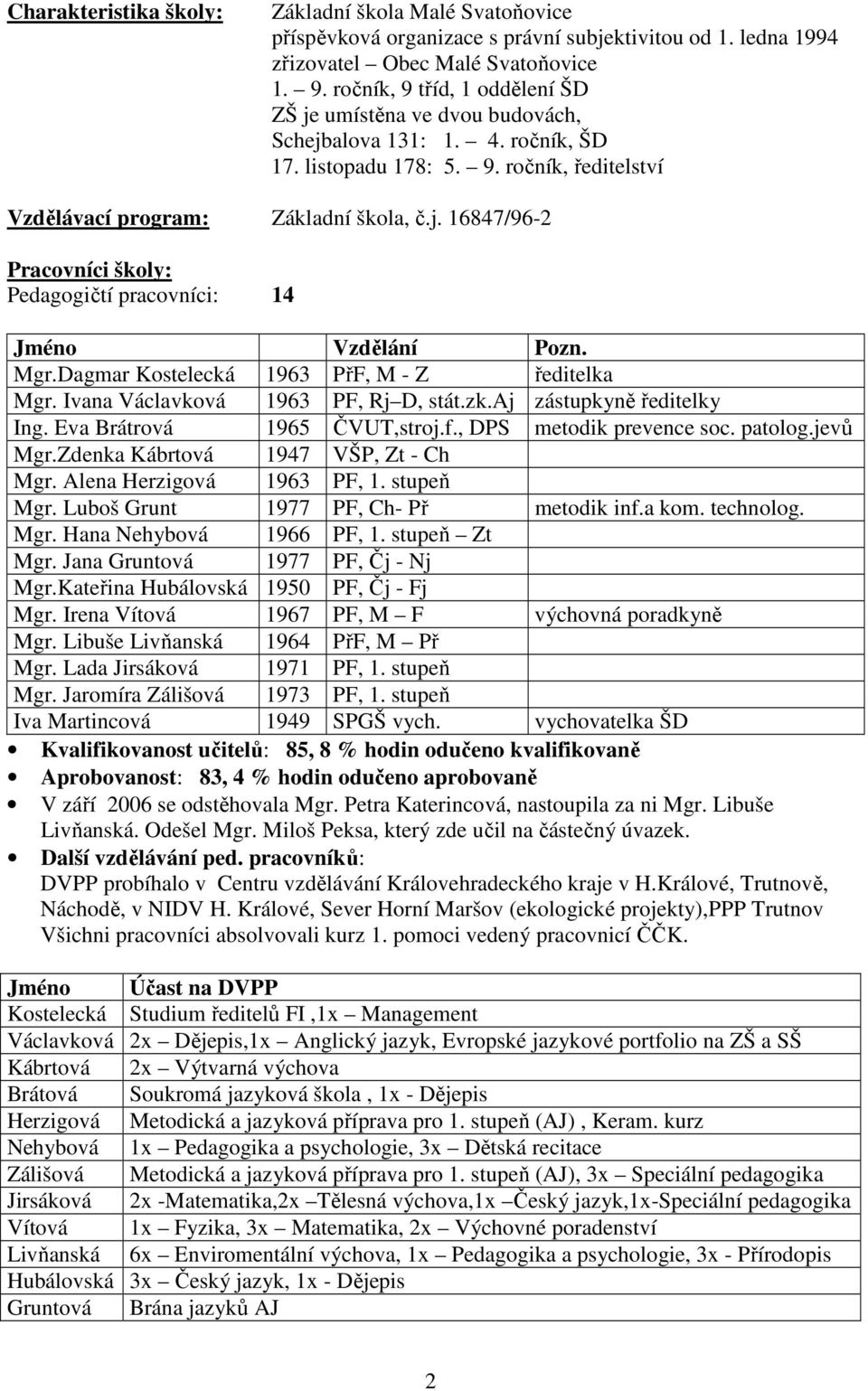 Mgr.Dagmar Kostelecká 1963 PřF, M - Z ředitelka Mgr. Ivana Václavková 1963 PF, Rj D, stát.zk.aj zástupkyně ředitelky Ing. Eva Brátrová 1965 ČVUT,stroj.f., DPS metodik prevence soc. patolog.jevů Mgr.