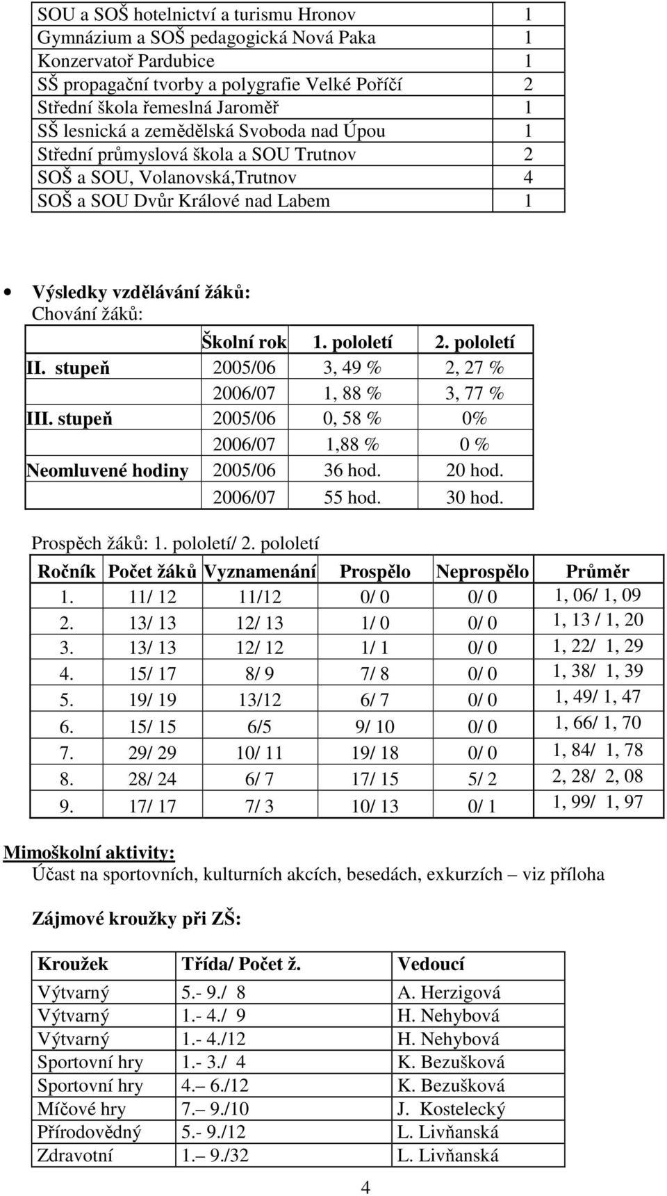 pololetí 2. pololetí II. stupeň 2005/06 3, 49 % 2, 27 % 2006/07 1, 88 % 3, 77 % III. stupeň 2005/06 0, 58 % 0% 2006/07 1,88 % 0 % Neomluvené hodiny 2005/06 36 hod. 20 hod. 2006/07 55 hod. 30 hod.