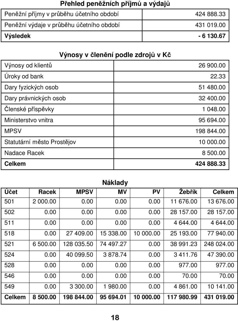 00 Ministerstvo vnitra 95 694.00 MPSV 198 844.00 Statutární město Prostějov 10 000.00 Nadace Racek 8 500.00 Celkem 424 888.33 Náklady Účet Racek MPSV MV PV Žebřík Celkem 501 2 000.00 0.00 0.00 0.00 11 676.