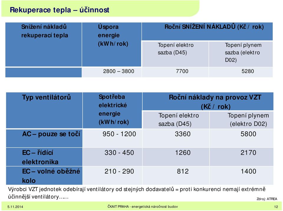 Topení elektro sazba (D45) Topení plynem (elektro D02) AC pouze se točí 950-1200 3360 5800 EC řídící elektronika EC volné oběžné kolo 330-450 1260