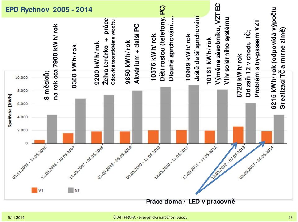 . 10909 kwh/rok Ještě delší sprchování 10161 kwh/rok Výměna zásobníku, VZT EC Vliv solárního systému 8720 kwh/rok Od