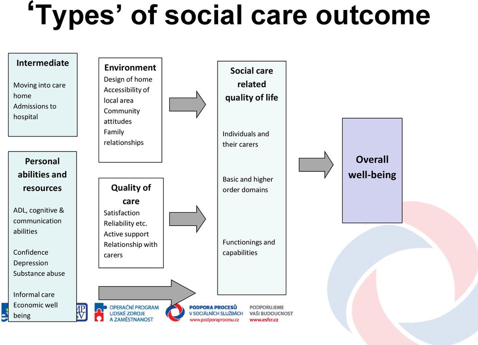 Family relationships Quality of care Satisfaction Reliability etc.