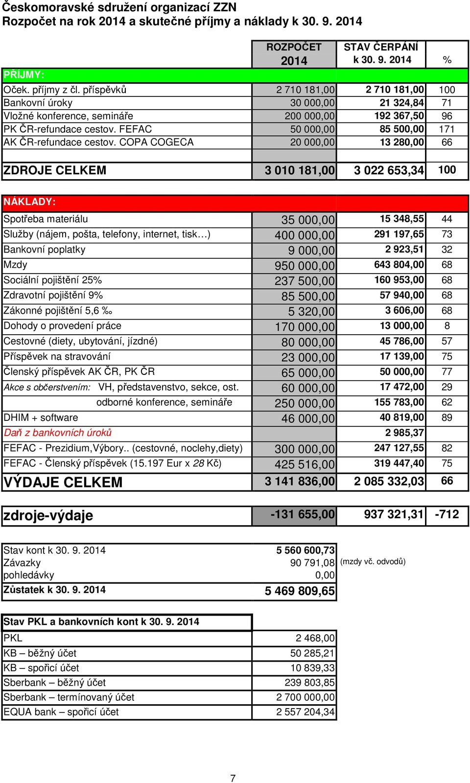 FEFAC 50 000,00 85 500,00 171 AK ČR-refundace cestov.