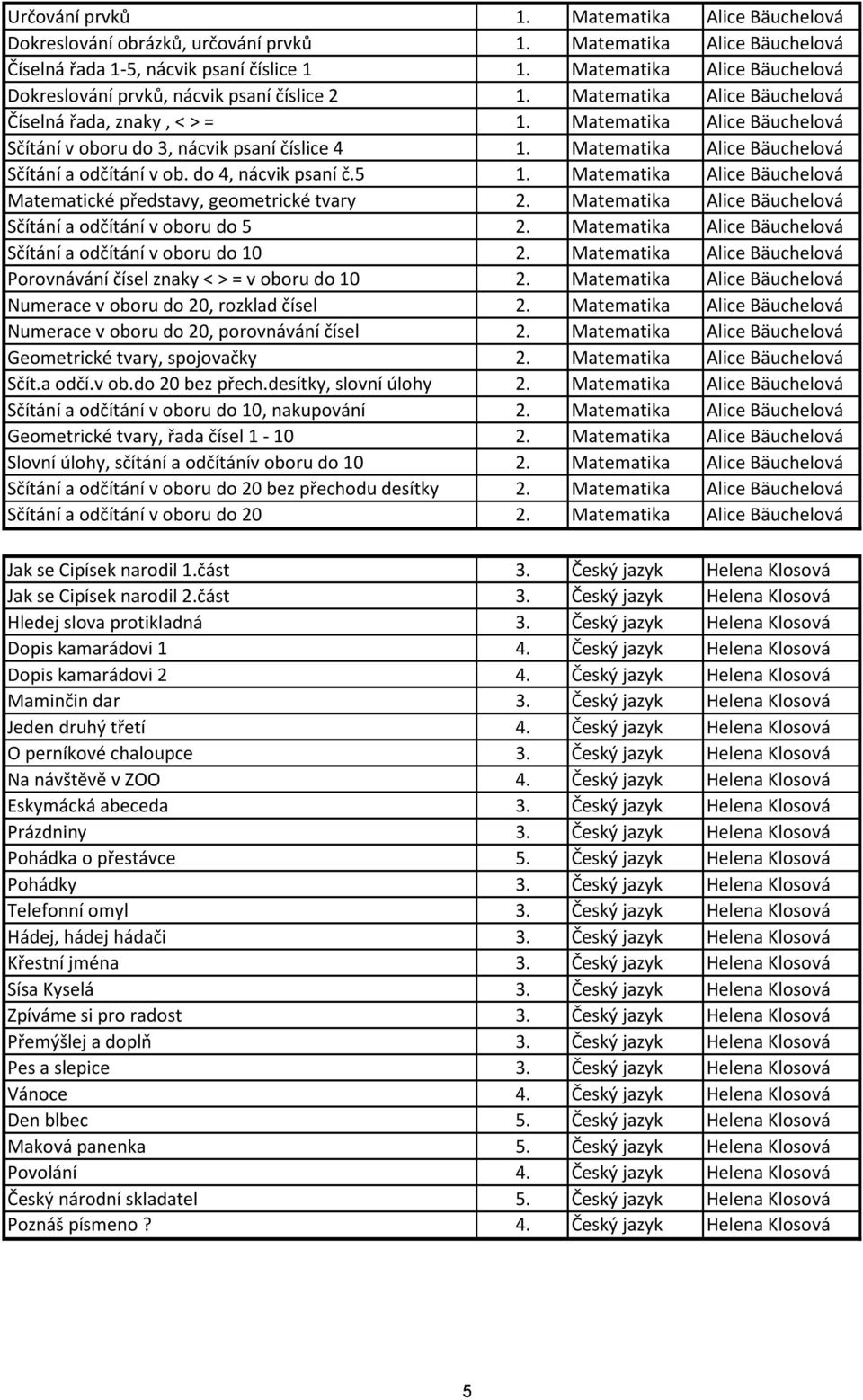 Matematika Alice Bäuchelová Sčítání v oboru do 3, nácvik psaní číslice 4 1. Matematika Alice Bäuchelová Sčítání a odčítání v ob. do 4, nácvik psaní č.5 1.