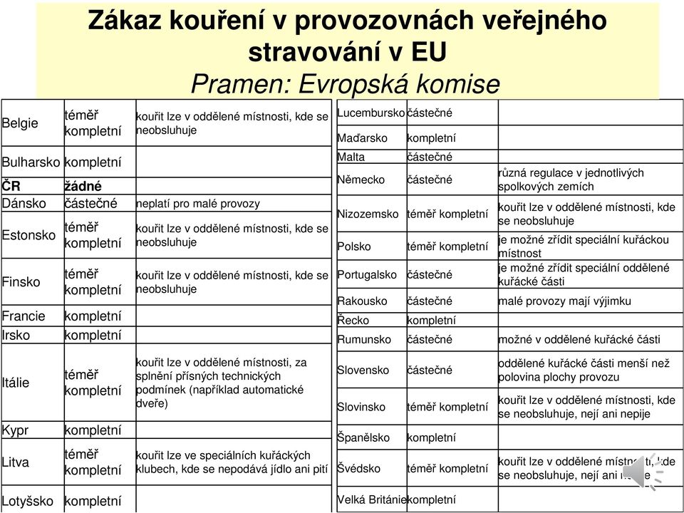 neobsluhuje Lucembursko částečné Maďarsko Malta Německo kompletní částečné částečné Nizozemsko téměř kompletní Polsko Portugalsko téměř kompletní částečné různá regulace v jednotlivých spolkových