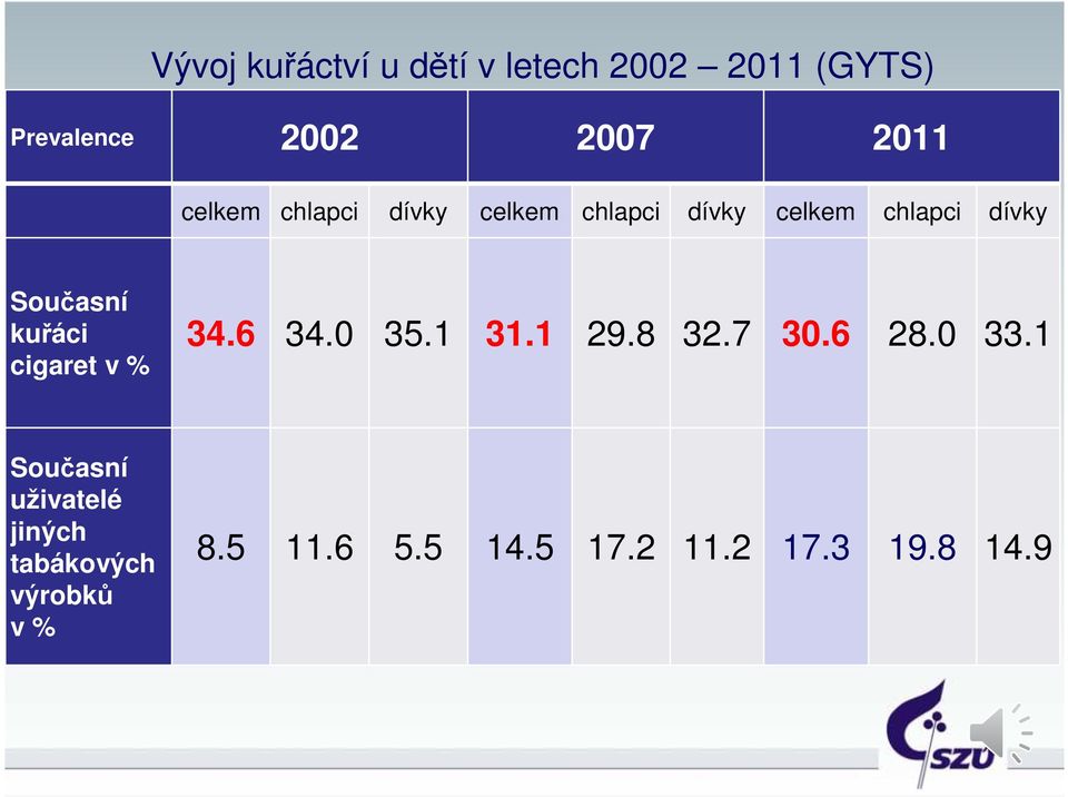 kuřáci cigaret v % 34.6 34.0 35.1 31.1 29.8 32.7 30.6 28.0 33.