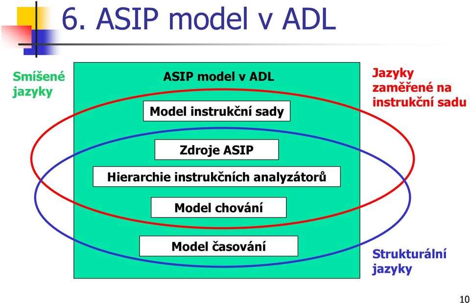 sadu Zdroje ASIP Hierarchie instrukčních