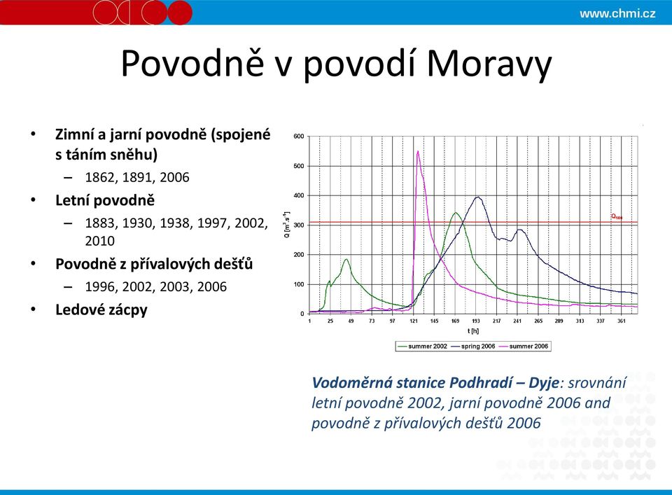 přívalových dešťů 1996, 2002, 2003, 2006 Ledové zácpy Vodoměrná stanice