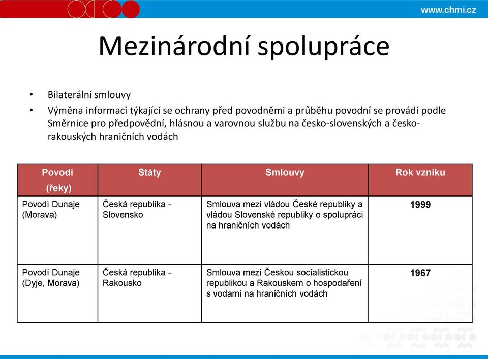 (Morava) Česká republika - Slovensko Smlouva mezi vládou České republiky a vládou Slovenské republiky o spolupráci na hraničních vodách 1999 Povodí