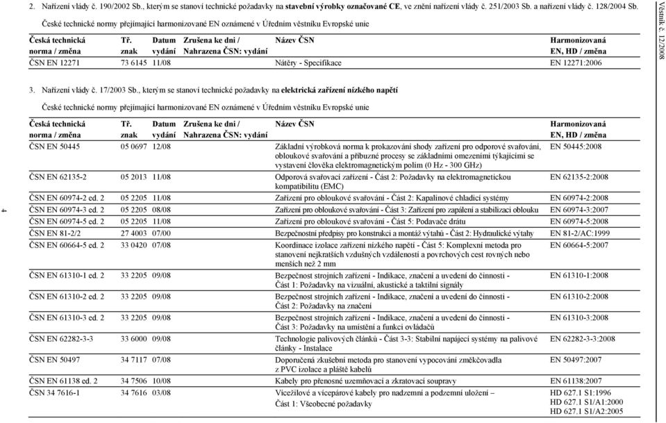 znak Datum vydání Zrušena ke dni / Nahrazena ČSN: vydání Název ČSN Harmonizovaná EN, HD / změna ČSN EN 12271 73 6145 /08 Nátěry - Specifikace EN 12271:2006 Věstník č. 12/2008 3. Nařízení vlády č.