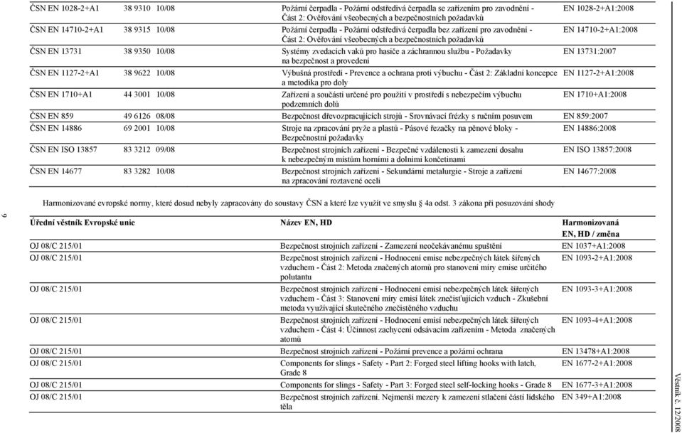 Systémy zvedacích vaků pro hasiče a záchrannou službu - Požadavky EN 13731:2007 na bezpečnost a provedení ČSN EN 27-2+A1 38 9622 10/08 Výbušná prostředí - Prevence a ochrana proti výbuchu - Část 2: