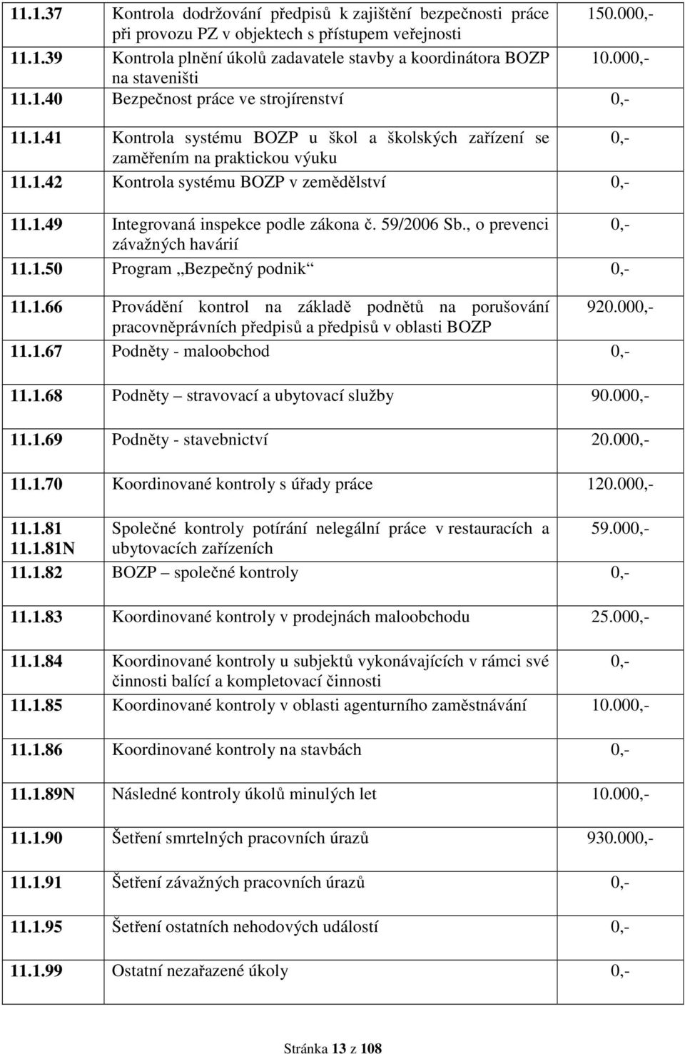 1.49 Integrovaná inspekce podle zákona č. 59/2006 Sb., o prevenci 0,- závažných havárií 11.1.50 Program Bezpečný podnik 0,- 11.1.66 Provádění kontrol na základě podnětů na porušování 920.