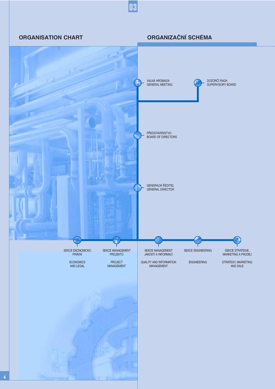 MANAGEMENT PROJEKTŮ SEKCE MANAGEMENT JAKOSTI A INFORMACÍ SEKCE ENGINEERING SEKCE STRATEGIE, MARKETING A