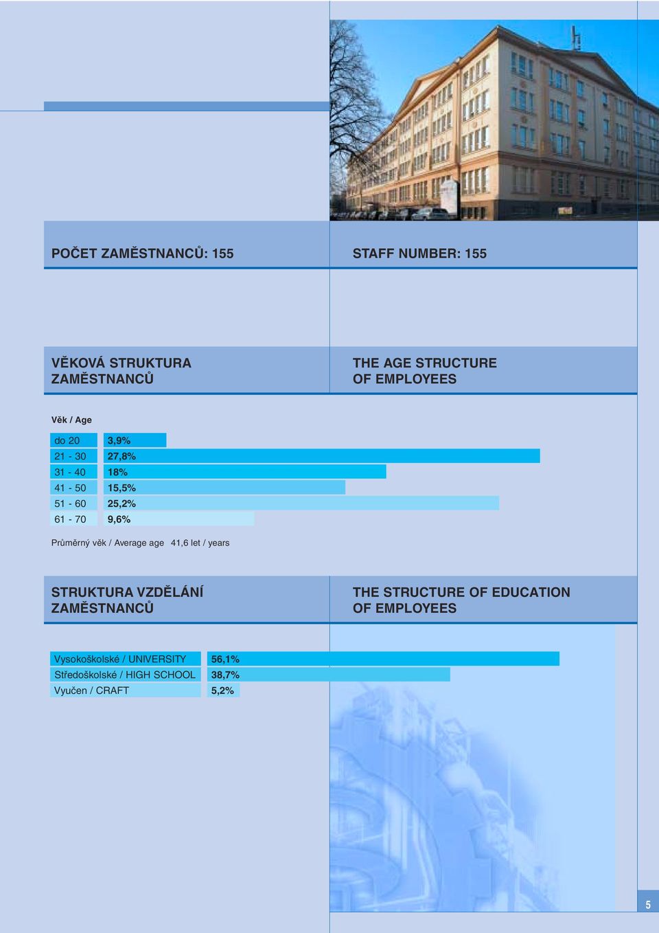 věk / Average age 41,6 let / years STRUKTURA VZDĚLÁNÍ ZAMĚSTNANCŮ THE STRUCTURE OF EDUCATION