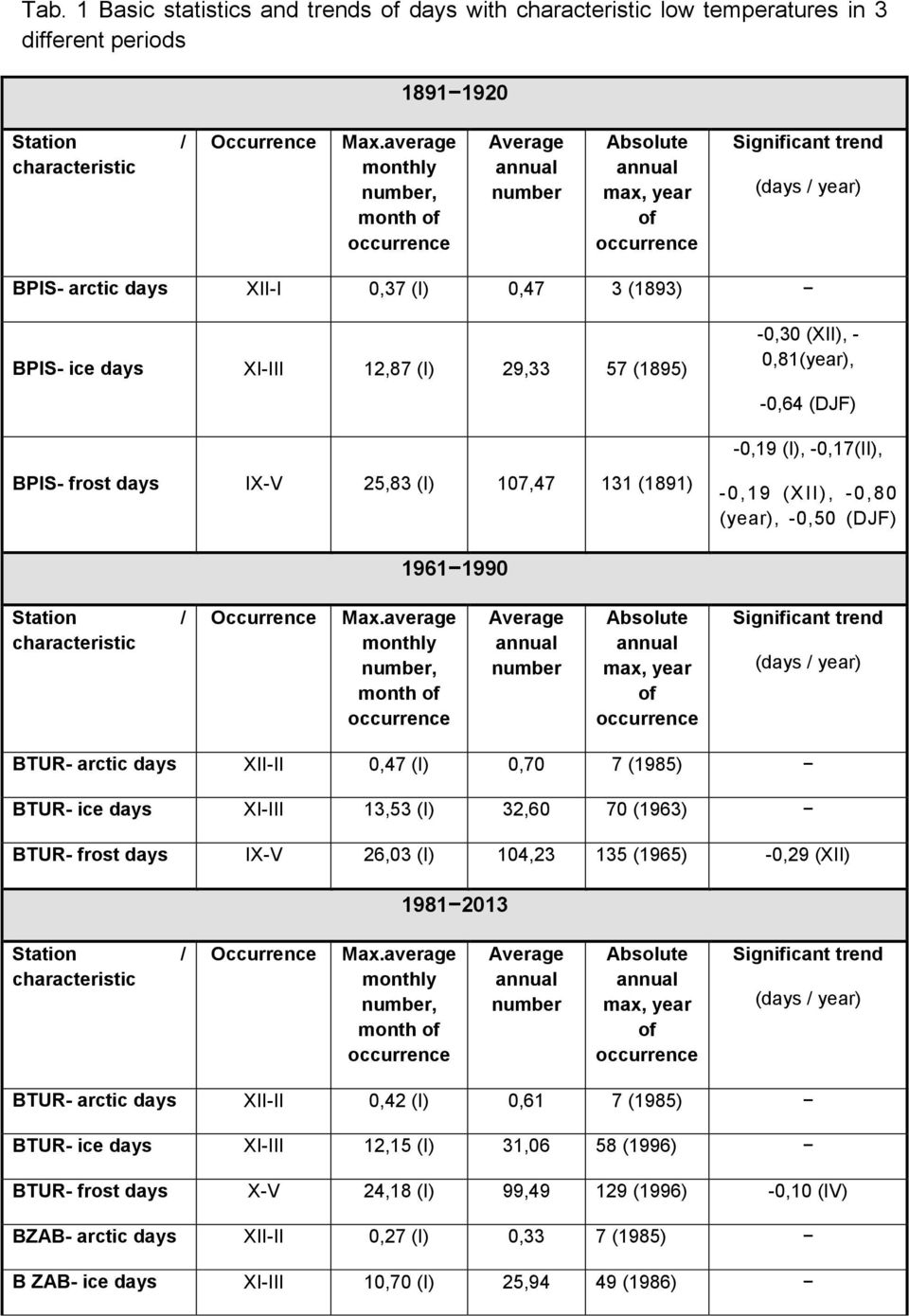 (1891) -0,30 (XII), - 0,81(year), -0,64 (DJF) -0,19 (I), -0,17(II), -0,19 (XII), -0,80 (year), -0,50 (DJF) 1961 1990 Station / characteristic Occurrence Max.