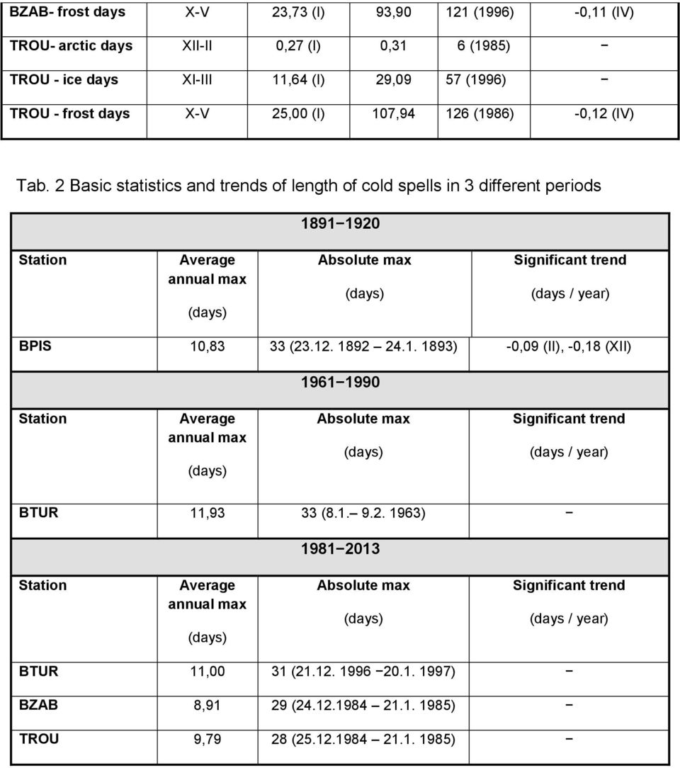 2 Basic statistics and trends of length of cold spells in 3 different periods 18