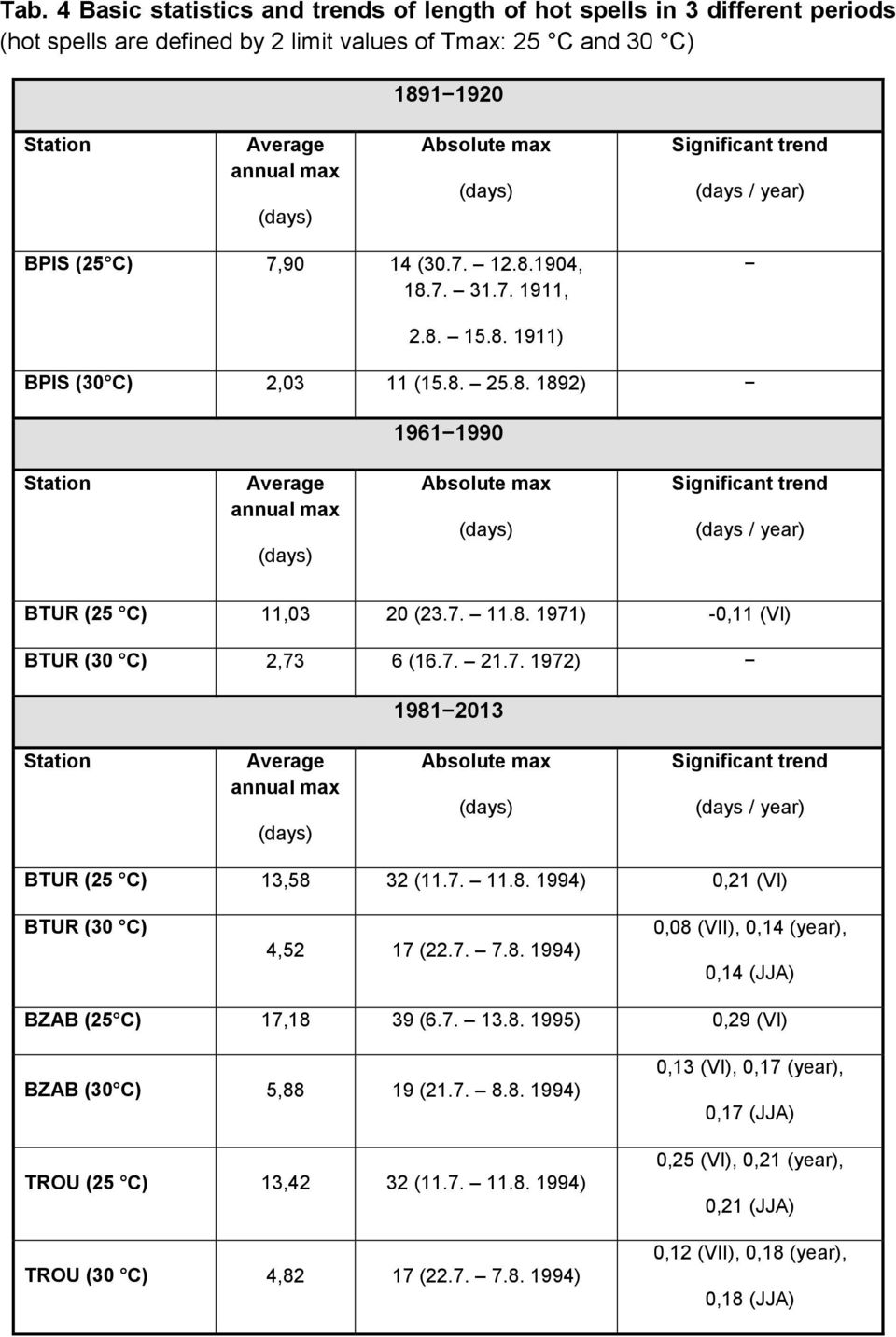 7. 21.7. 1972) 1981 2013 Station max Absolute max BTUR (25 C) 13,58 32 (11.7. 11.8. 1994) 0,21 (VI) BTUR (30 C) 4,52 17 (22.7. 7.8. 1994) 0,08 (VII), 0,14 (year), 0,14 (JJA) BZAB (25 C) 17,18 39 (6.7. 13.8. 1995) 0,29 (VI) BZAB (30 C) 5,88 19 (21.