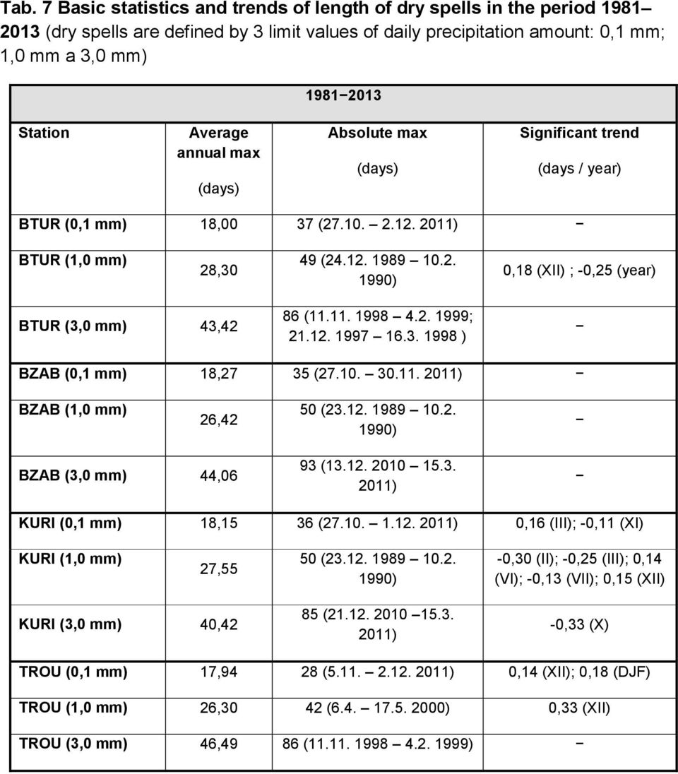 10. 30.11. 2011) BZAB (1,0 mm) 26,42 50 (23.12. 1989 10.2. 1990) BZAB (3,0 mm) 44,06 93 (13.12. 2010 15.3. 2011) KURI (0,1 mm) 18,15 36 (27.10. 1.12. 2011) 0,16 (III); -0,11 (XI) KURI (1,0 mm) 27,55 50 (23.