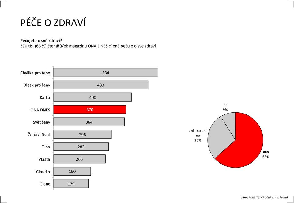 Chvilka pro tebe Blesk pro ženy 483 534 Katka ONA DNES Svět ženy 370 364 400