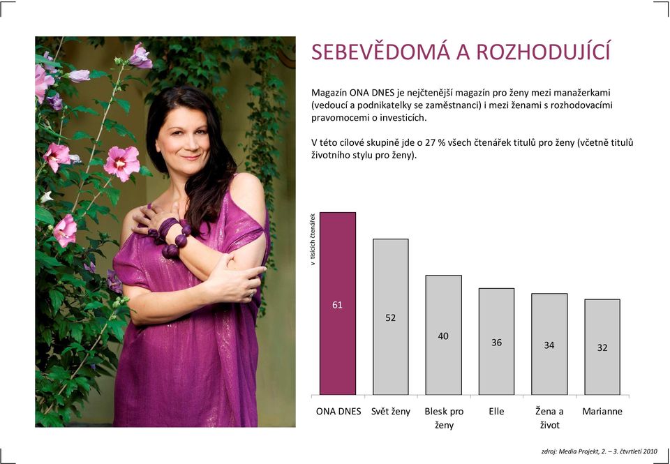 V této cílovéskupinějde o 27 % všech čtenářek titulůpro ženy (včetnětitulů životního stylu pro ženy).