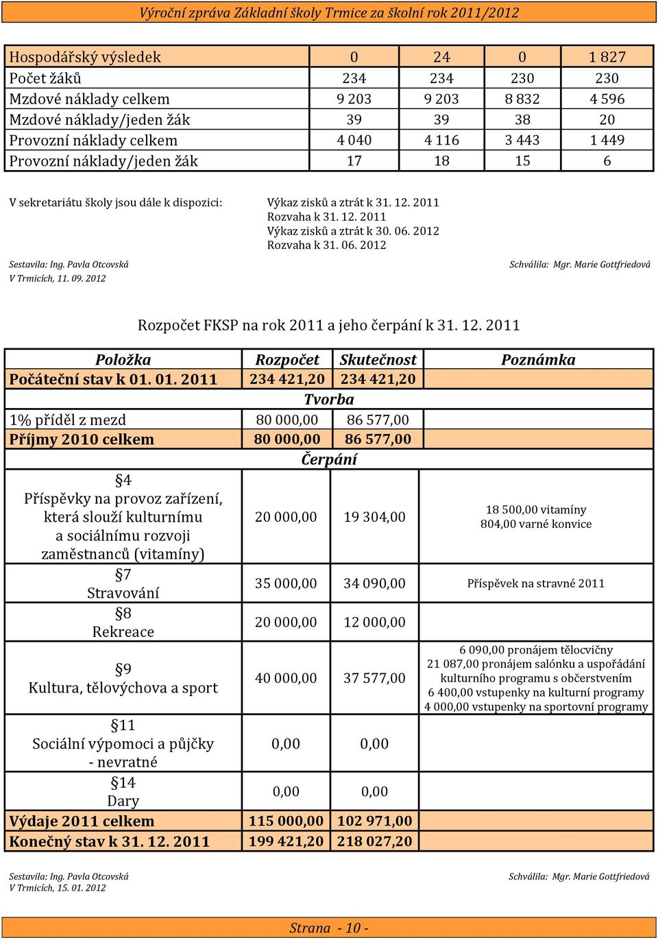 Pavla Otcovská V Trmicích, 11. 09. 2012 Schválila: Mgr. Marie Gottfriedová Rozpočet FKSP na rok 2011 a jeho čerpání k 31. 12. 2011 Položka Rozpočet Skutečnost Poznámka Počáteční stav k 01.