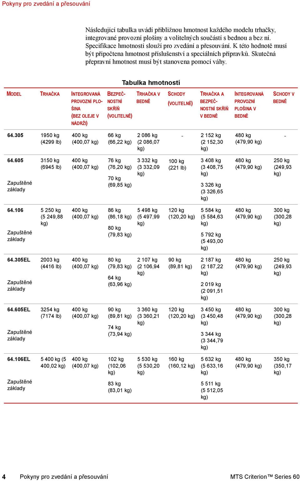 Tabulka hmotností ŠINA (BEZ OLEJE V NÁDRŽI) MODEL TRHAČKA INTEGROVANÁ PROVOZNÍ PLO- BEZPEČ- NOSTNÍ SKŘÍŇ (VOLITELNĚ) TRHAČKA V BEDNĚ SCHODY (VOLITELNĚ) TRHAČKA A BEZPEČ- NOSTNÍ SKŘÍŇ V BEDNĚ