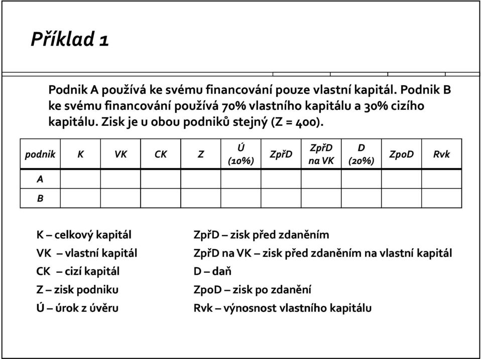 Zisk je u obou podniků stejný (Z = 400).