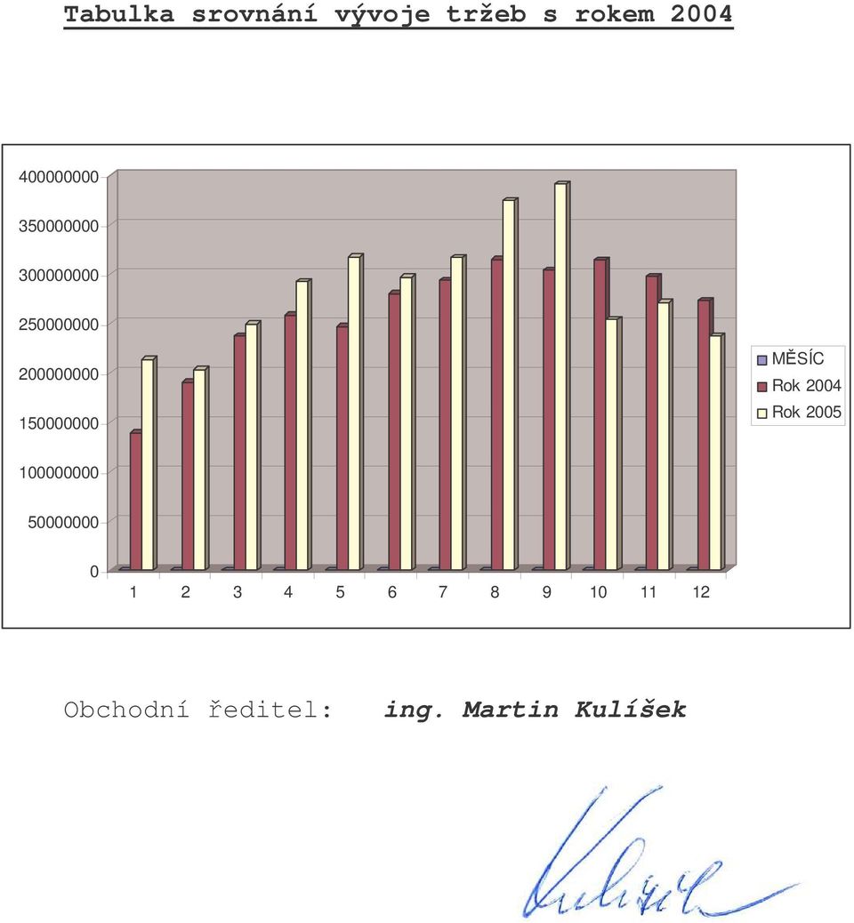 MSÍC Rok 2004 Rok 2005 100000000 50000000 0 1 2 3 4
